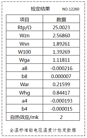 全溫WZPB-2的檢定數(shù)據(jù)