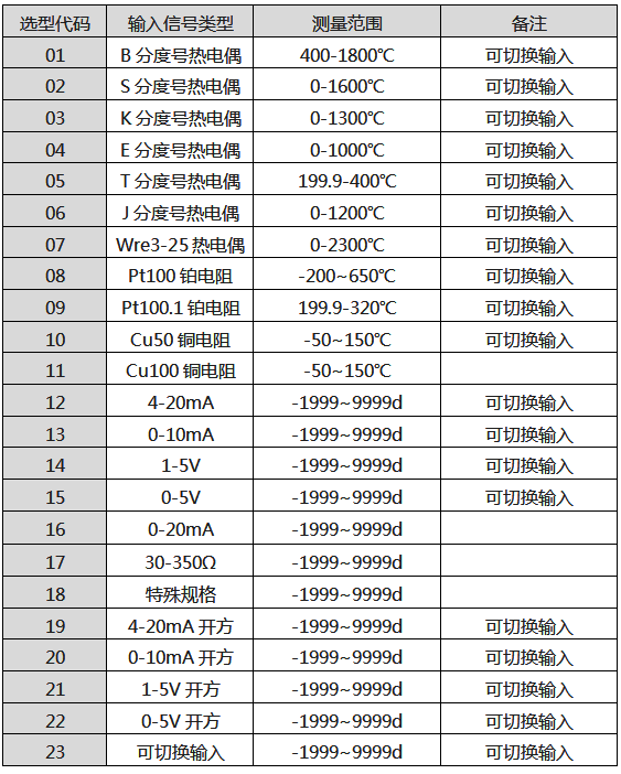 輸入信號類型表