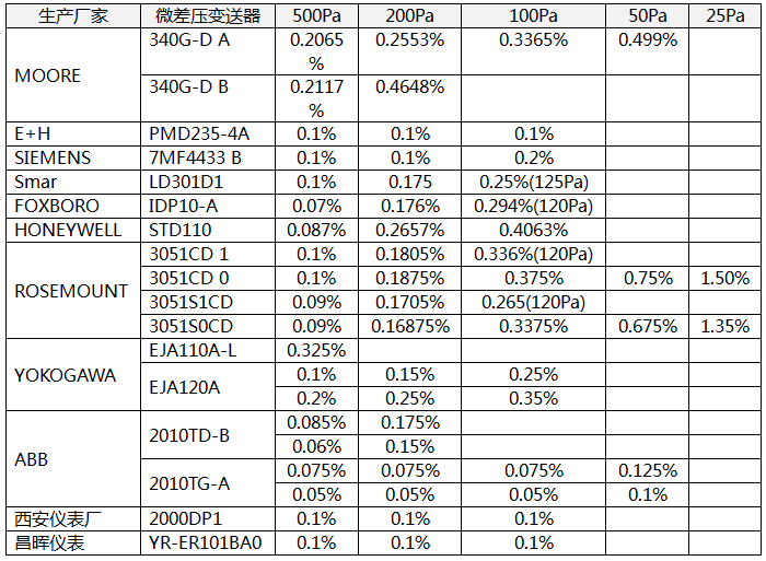 不同品牌微差壓變送器幾個量程的實際使用精度