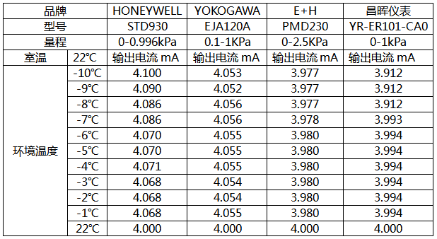 環(huán)境溫度變化與微差壓變送器輸出電流