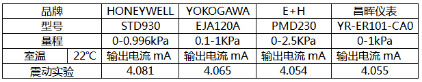 震動(dòng)與微差壓變送器輸出電流對(duì)應(yīng)關(guān)系