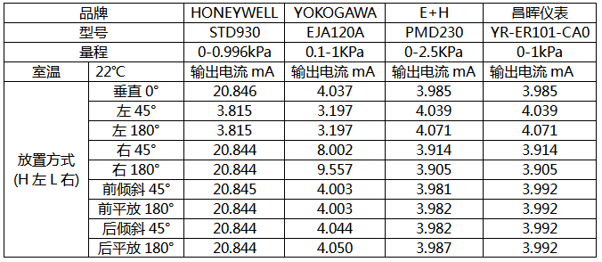 安裝方式與微差壓變送器輸出電流對(duì)應(yīng)關(guān)系