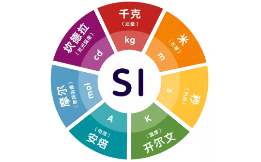 國際單位制中的7個基本單位