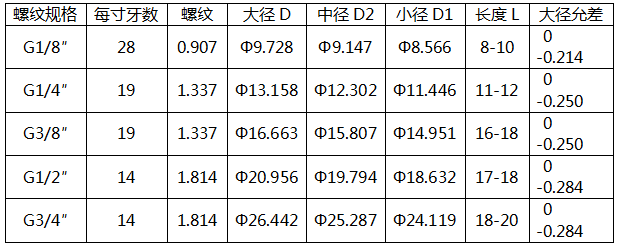 55°非自密封圓柱螺紋連接的壓力表螺紋規(guī)格