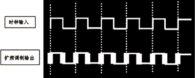 時(shí)鐘信號(hào)擴(kuò)頻后的時(shí)域波形圖