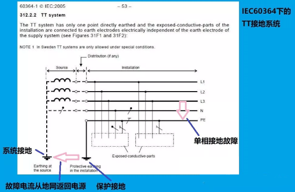 IEC60364下的TT接地系統(tǒng)