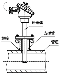 法蘭型整體鉆孔熱電偶安裝