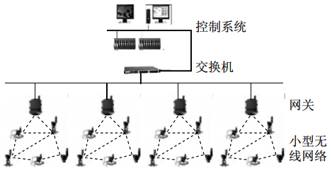 平行接入控制系統(tǒng)的小型現(xiàn)場無線網(wǎng)絡