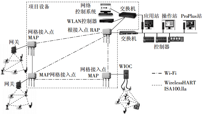 采用多個接入點的大中型現(xiàn)場無線網(wǎng)絡