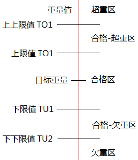 五重量分區(qū)的檢重秤