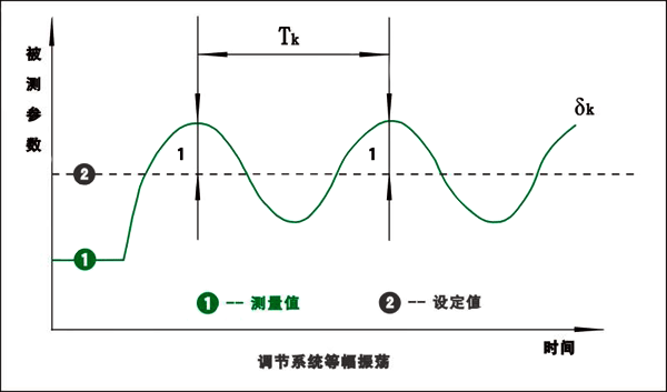 PID調(diào)節(jié)系統(tǒng)等幅振蕩