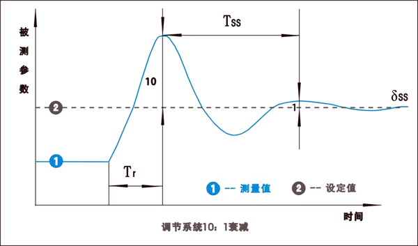 PID調(diào)節(jié)系統(tǒng)10:1衰減