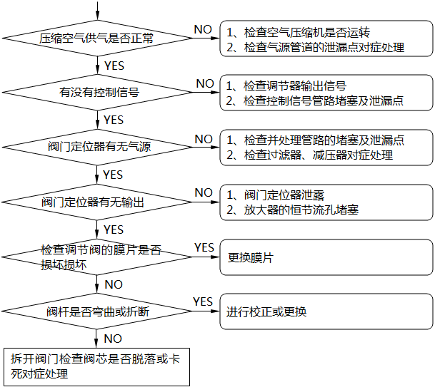 氣動調(diào)節(jié)閥不動作的檢查及處理