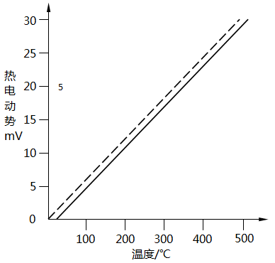 K型熱電偶和熱敏電纜熱電特性曲線對(duì)比
