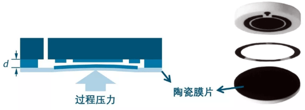 陶瓷膜片壓力變送器的傳感器結(jié)構(gòu)圖