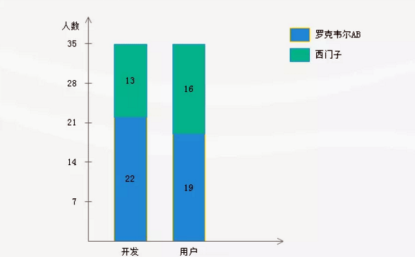 性能樣本數(shù)據(jù)-人數(shù)