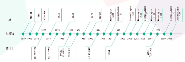 PLC制造商貢對比獻(xiàn)時(shí)間軸