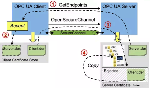 OpenPCS 7-OPC UA證書校驗過程