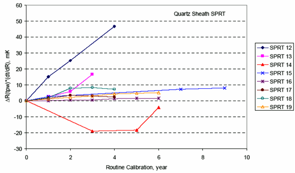 石英管標(biāo)準(zhǔn)鉑電阻溫度計在例行校準(zhǔn)間隔內(nèi)的Rtp漂移