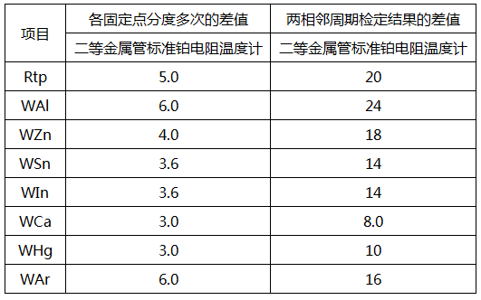 使用中的金屬管標(biāo)準(zhǔn)鉑電阻溫度計穩(wěn)定性要求