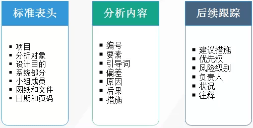 HAZOP分析成果表格內容