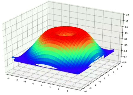 Matplotlib繪制3D圖