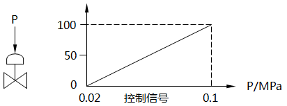 采用一個(gè)調(diào)節(jié)閥特性示意圖