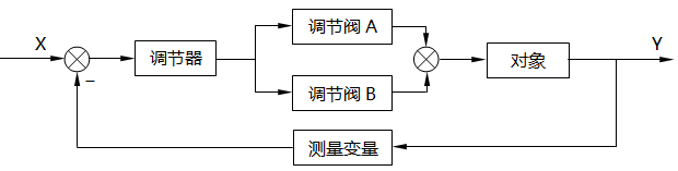 分程控制系統(tǒng)方框圖