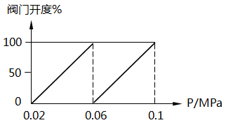 分程控制中兩個(gè)閥門依次打開(kāi)