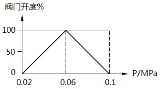 分程控制中兩個(gè)閥門一個(gè)打開(kāi)另一個(gè)關(guān)閉