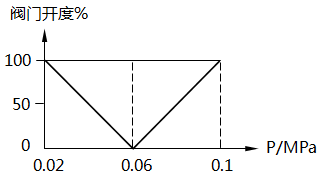 分程控制中兩個(gè)閥門一個(gè)關(guān)閉另一個(gè)打開(kāi)