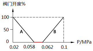  儲(chǔ)罐氮封分程控制特性圖