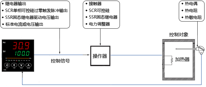 溫度控制系統(tǒng)基本結(jié)構(gòu)