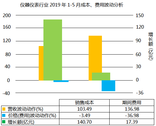 儀器儀表行業(yè)2019年1-5月成本、費(fèi)用波動(dòng)分析