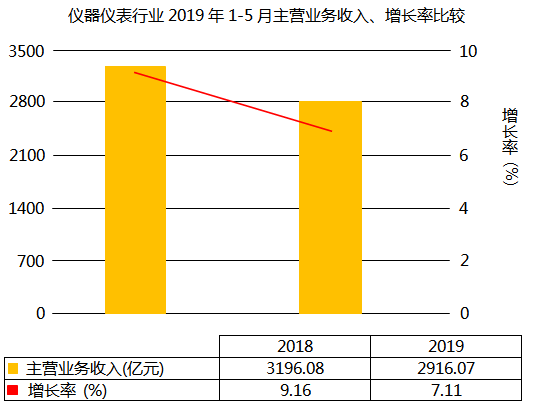 儀器儀表行業(yè)主營業(yè)務(wù)收入增長7.11%