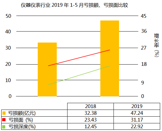 儀器儀表行業(yè)虧損面上升7.74個(gè)百分點(diǎn)