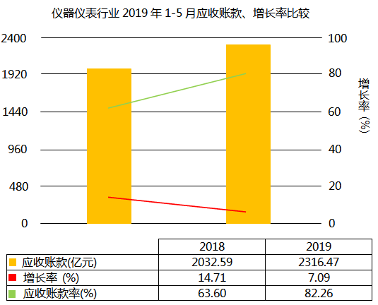 儀器儀表行業(yè)2019年1-5月應(yīng)收賬款增長7.09%