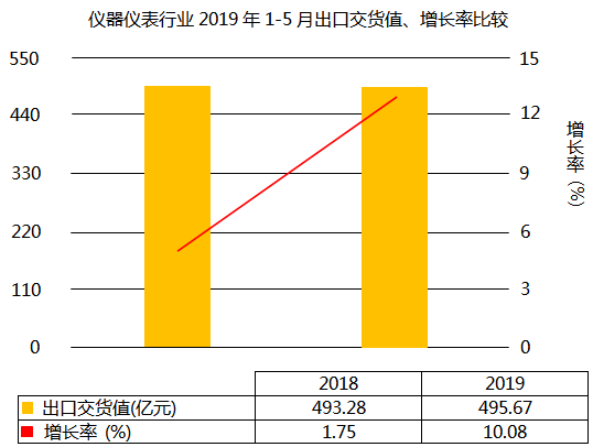 儀器儀表行業(yè)2019年1-5月出口交貨值增長10.08%