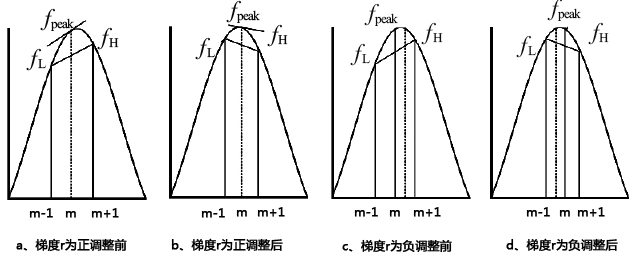 譜線梯度校正圖