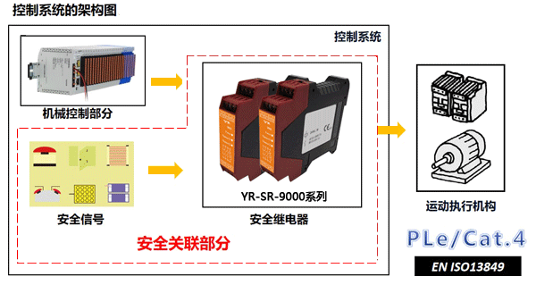 使用安全繼電器的控制系統(tǒng)架構(gòu)圖