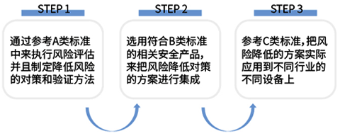 ISO-12100:2010中的風(fēng)險(xiǎn)減小過(guò)程迭代三步法