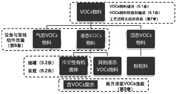 五類典型無組織排放源