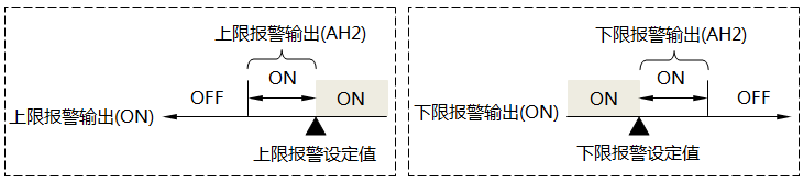 帶回差的報(bào)警輸出狀態(tài)