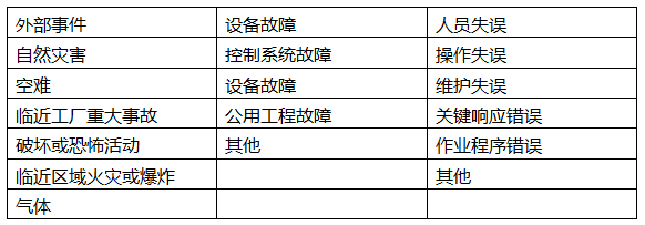 初始事件分類和內(nèi)容