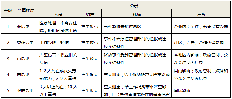 后果嚴(yán)重性等級(jí)表