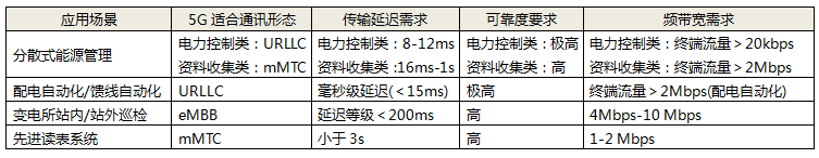 智慧電網(wǎng)應(yīng)用場(chǎng)景對(duì)通訊應(yīng)用要求