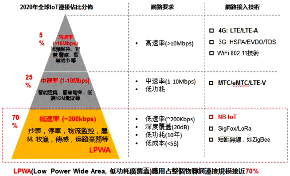 NB-IoT將會(huì)是全球電信業(yè)同一標(biāo)準(zhǔn)