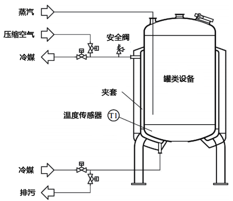 直接加熱和間接冷卻的生物廢棄物滅活罐溫度