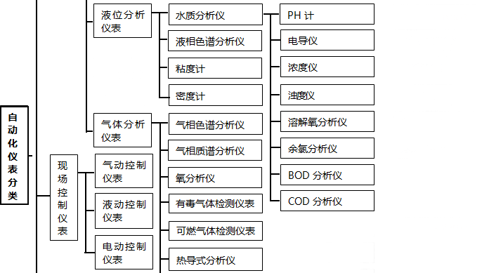 現(xiàn)場控制儀表分類