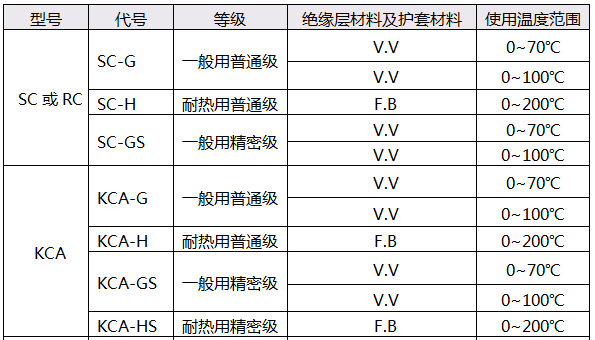 S型熱電偶補(bǔ)償導(dǎo)線技術(shù)參數(shù)